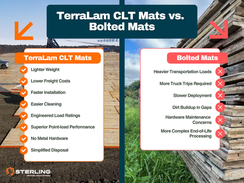 TerraLam CLT Mats vs.  Bolted Mats 